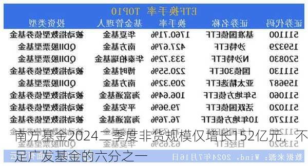 南方基金2024二季度非货规模仅增长152亿元，不足广发基金的六分之一