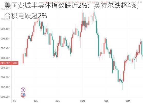 美国费城半导体指数跌近2%：英特尔跌超4%，台积电跌超2%