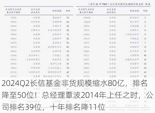 2024Q2长信基金非货规模缩水80亿，排名降至50位！总经理覃波2014年上任之时，公司排名39位，十年排名降11位