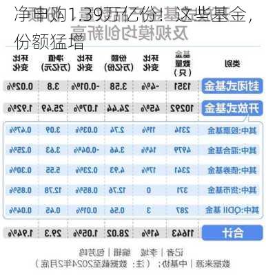 净申购1.39万亿份！这些基金，份额猛增