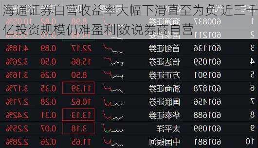 海通证券自营收益率大幅下滑直至为负 近三千亿投资规模仍难盈利|数说券商自营