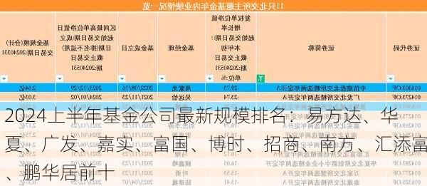 2024上半年基金公司最新规模排名：易方达、华夏、广发、嘉实、富国、博时、招商、南方、汇添富、鹏华居前十