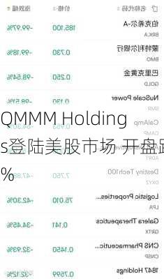 QMMM Holdings登陆美股市场 开盘跌9%