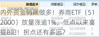 内外资金悄然做多！券商ETF（512000）放量涨逾1%，低点以来喜提8阳！拐点还有多远？