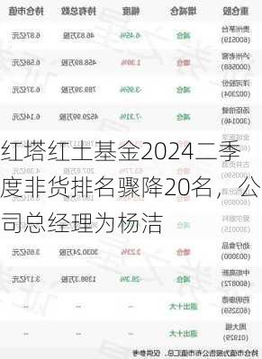 红塔红土基金2024二季度非货排名骤降20名，公司总经理为杨洁