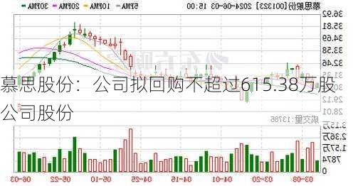 慕思股份：公司拟回购不超过615.38万股公司股份