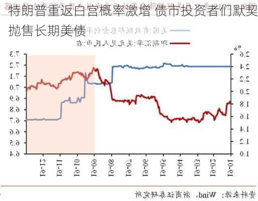 特朗普重返白宫概率激增 债市投资者们默契抛售长期美债