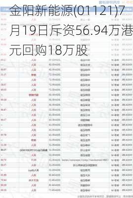 金阳新能源(01121)7月19日斥资56.94万港元回购18万股