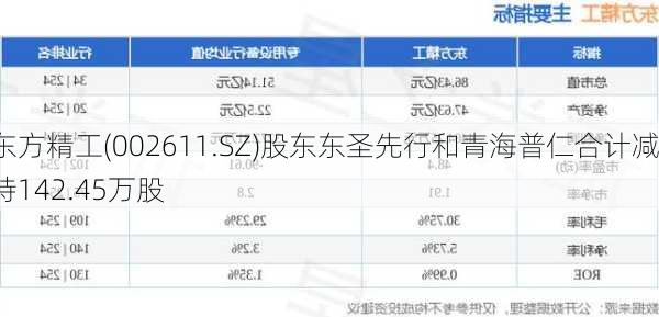 东方精工(002611.SZ)股东东圣先行和青海普仁合计减持142.45万股