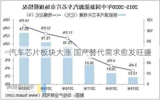 汽车芯片板块大涨 国产替代需求愈发旺盛