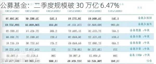 公募基金：二季度规模破 30 万亿 6.47%