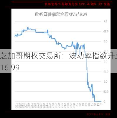 芝加哥期权交易所：波动率指数升至 16.99