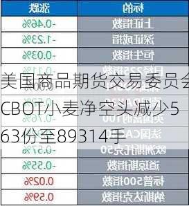 美国商品期货交易委员会：CBOT小麦净空头减少563份至89314手