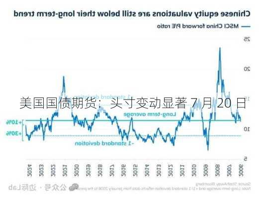 美国国债期货：头寸变动显著 7 月 20 日