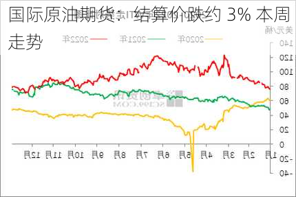 国际原油期货：结算价跌约 3% 本周走势