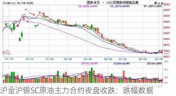 沪金沪银SC原油主力合约夜盘收跌：跌幅数据