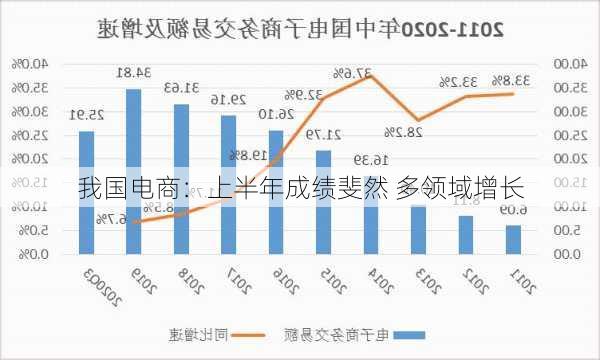 我国电商：上半年成绩斐然 多领域增长