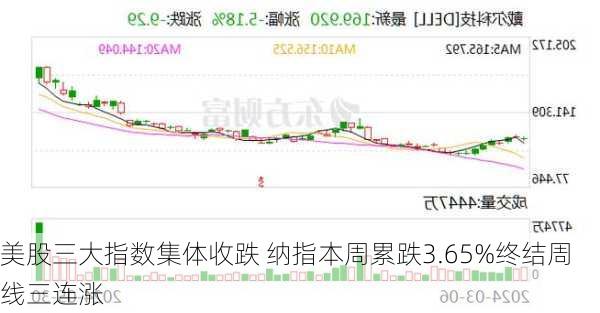 美股三大指数集体收跌 纳指本周累跌3.65%终结周线三连涨