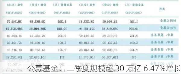 公募基金：二季度规模超 30 万亿 6.47%增长