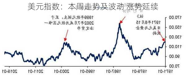 美元指数：本周走势及波动 涨势延续