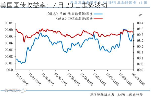 美国国债收益率：7 月 20 日走势波动