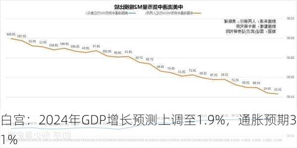 白宫：2024年GDP增长预测上调至1.9%，通胀预期3.1%