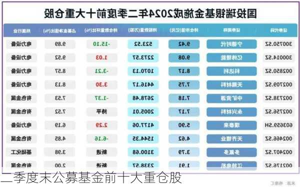 二季度末公募基金前十大重仓股