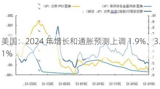 美国：2024 年增长和通胀预测上调 1.9%、3.1%