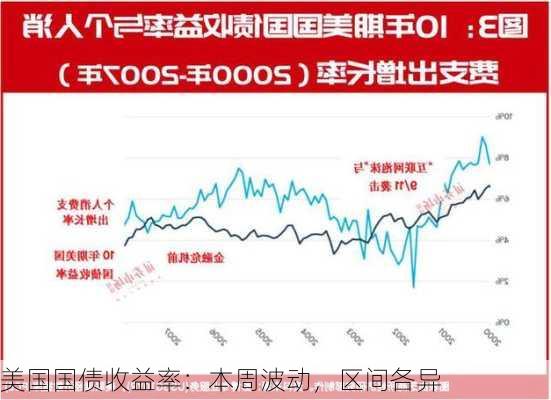 美国国债收益率：本周波动，区间各异