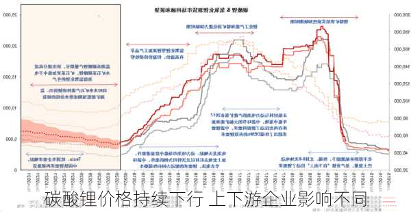 碳酸锂价格持续下行 上下游企业影响不同