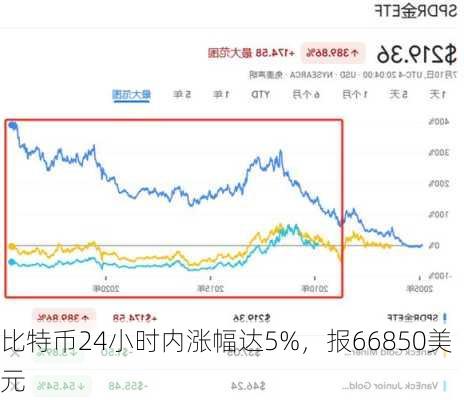 比特币24小时内涨幅达5%，报66850美元