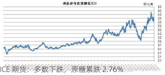 ICE 期货：多数下跌，原糖累跌 2.76%