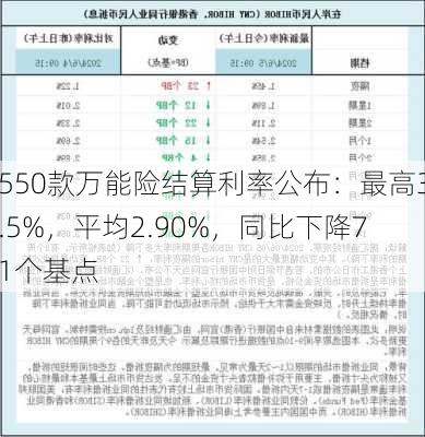 550款万能险结算利率公布：最高3.5%，平均2.90%，同比下降71个基点