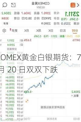 COMEX黄金白银期货：7 月 20 日双双下跌