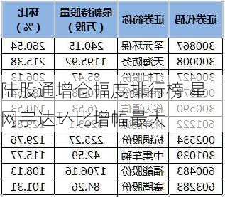 陆股通增仓幅度排行榜 星网宇达环比增幅最大