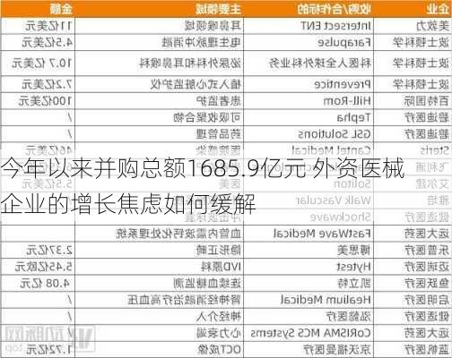 今年以来并购总额1685.9亿元 外资医械企业的增长焦虑如何缓解