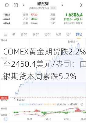 COMEX黄金期货跌2.2%至2450.4美元/盎司：白银期货本周累跌5.2%