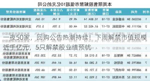 一夜50家，回购公告热潮持续！下周解禁市值规模近千亿元，5只解禁股业绩预忧