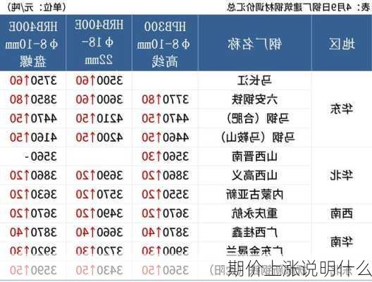 期价上涨说明什么