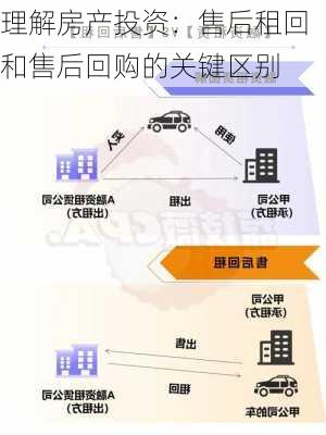 理解房产投资：售后租回和售后回购的关键区别