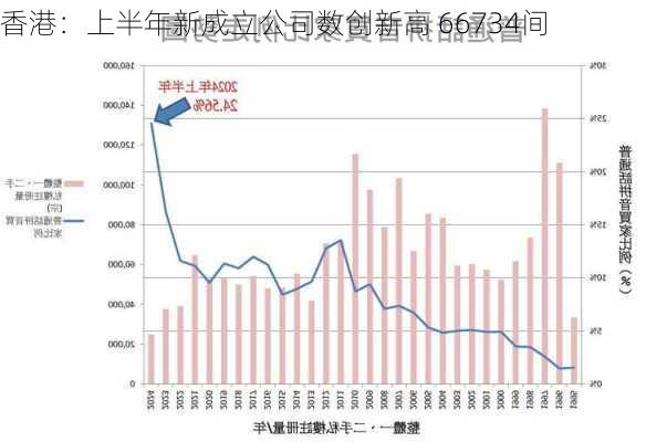 香港：上半年新成立公司数创新高 66734间