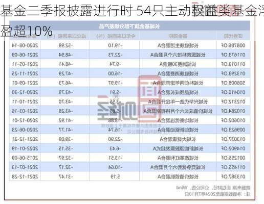 基金二季报披露进行时 54只主动权益类基金浮盈超10%