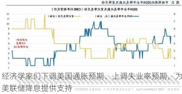 经济学家们下调美国通胀预期、上调失业率预期，为美联储降息提供支持