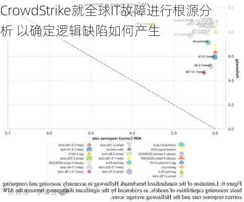 CrowdStrike就全球IT故障进行根源分析 以确定逻辑缺陷如何产生