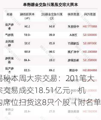 揭秘本周大宗交易：201笔大宗交易成交18.51亿元，机构席位扫货这8只个股（附名单）