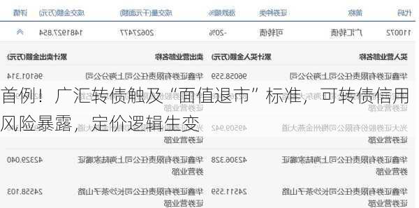 首例！广汇转债触及“面值退市”标准，可转债信用风险暴露，定价逻辑生变