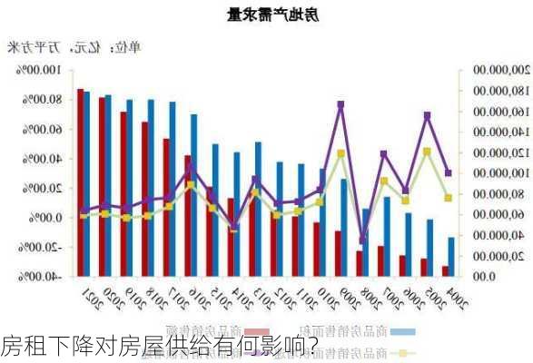 房租下降对房屋供给有何影响？