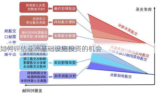 如何评估亚洲基础设施投资的机会