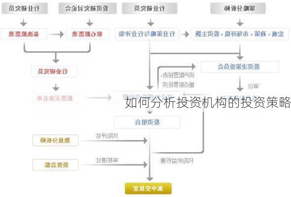 如何分析投资机构的投资策略