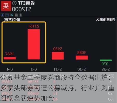 公募基金二季度券商股持仓数据出炉：多家头部券商遭公募减持，行业并购重组概念获逆势加仓